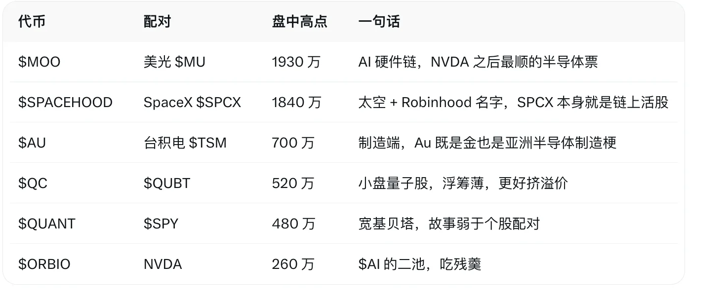 Robinhood 群魔乱舞，一文搜罗今日涨幅最大代币和值得关注的项目 image 5