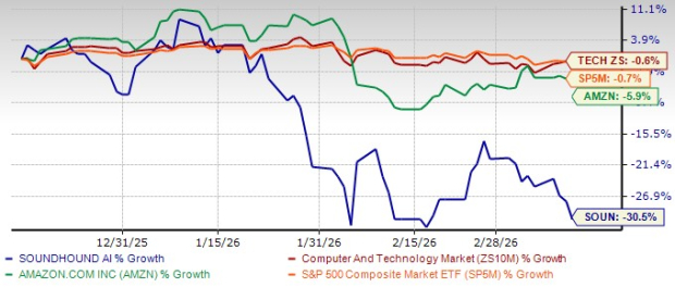SoundHound or Amazon: Which AI Voice Assistant Stock Comes Out on Top?