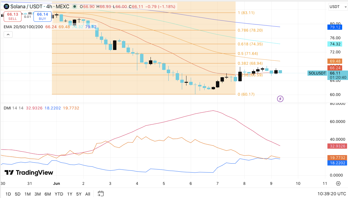 Solana Price Prediction: Can SOL Reclaim $70 as Exchange Inflows Improve? image 2