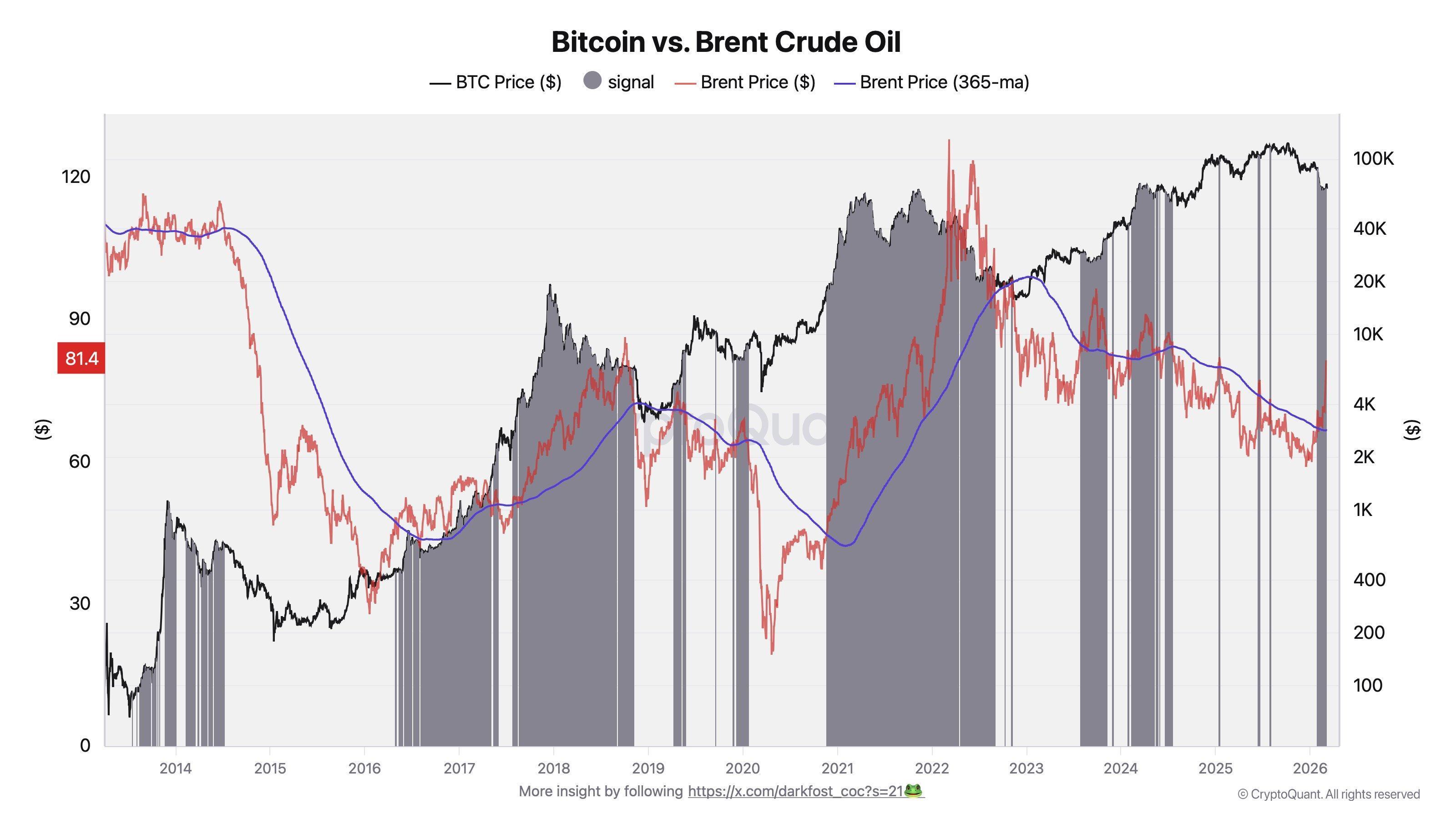 Bitcoin vs. Brent Crude Oil