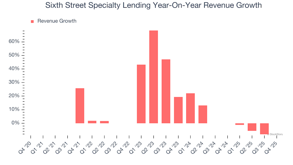 2 Motives to Consider Selling TSLX and One Alternative Stock Worth Buying