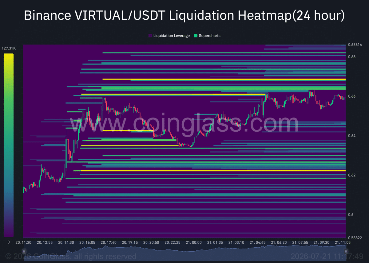 Can VIRTUAL extend its rally? THESE signals offer clues