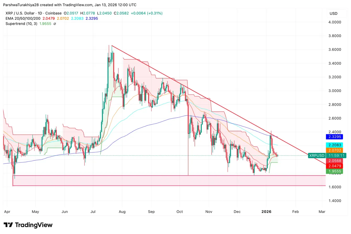 XRP Price Prediction: $5.85M Spot Outflows Signal Distribution as Descending Channel Tests Support image 1