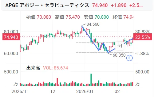 Today's Bullish Patterns & Technical Sentiment | Published on 03/10: APGE, PTGX, BRZE and More  image 1