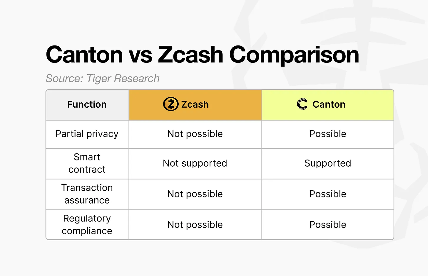 Tiger Research：Monero、Zcash和Canton Network谁才是隐私之王？ image 3