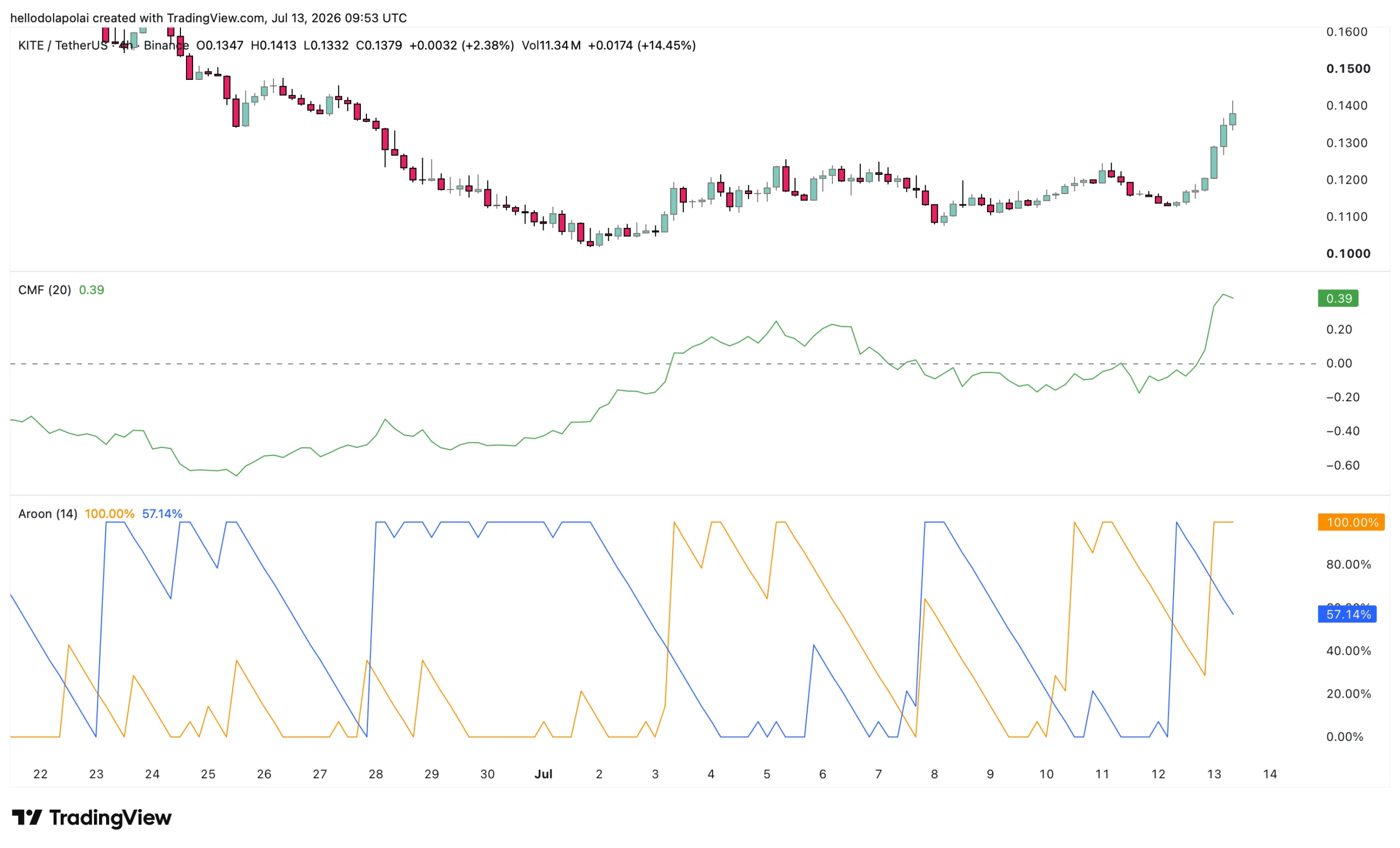Examining KITE’s latest rally and what a key supply zone means for it image 1