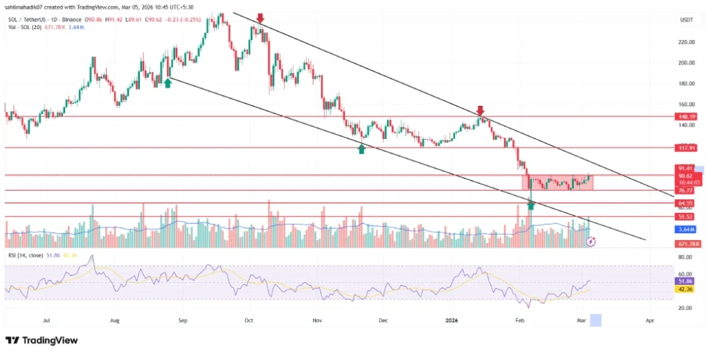 Solana Price Jumps 4% but Derivatives Data Shows Weak Trader Conviction  image 4