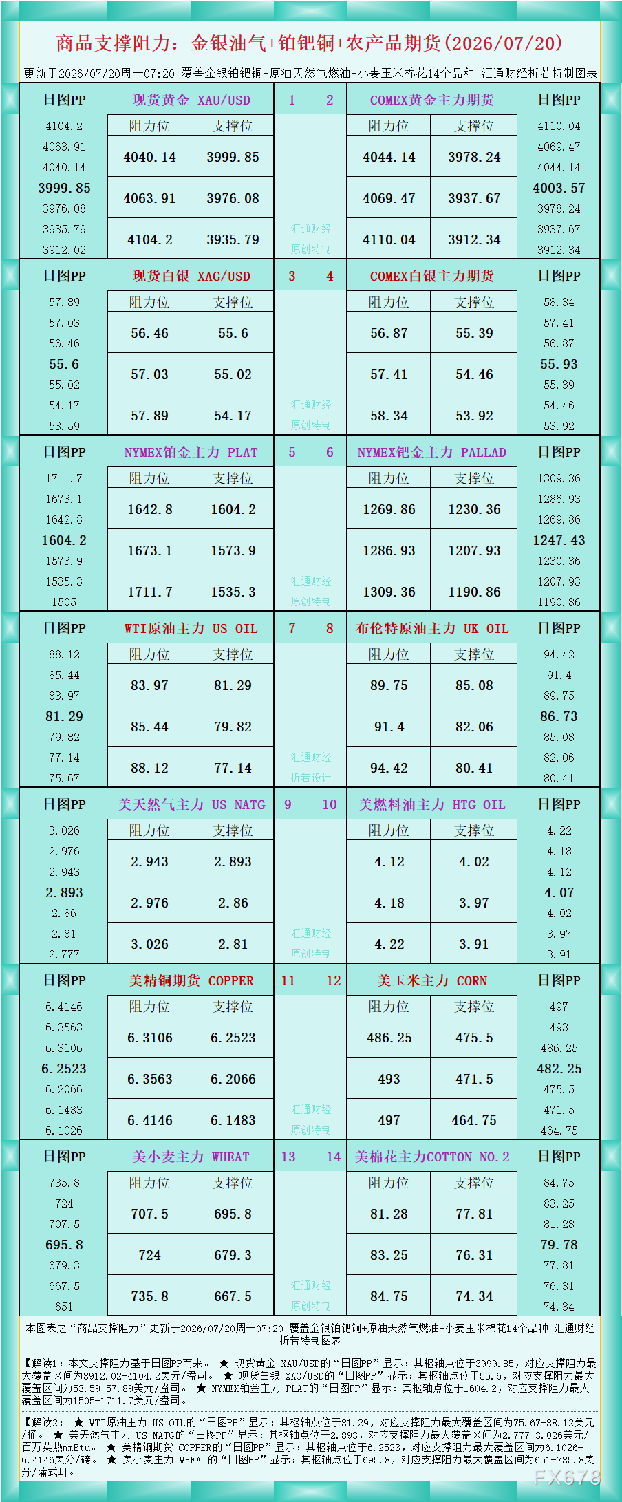 A chart of commodity support and resistance: Gold, Silver, Oil, Gas + Platinum, Palladium, Copper, Agricultural Futures (July 20, 2026)
