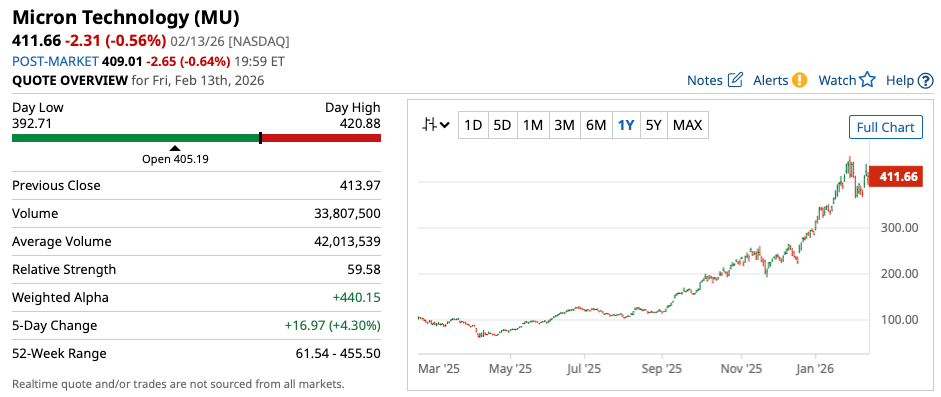 Why One Analyst Recently Increased His Price Target for Micron Stock by 30% image