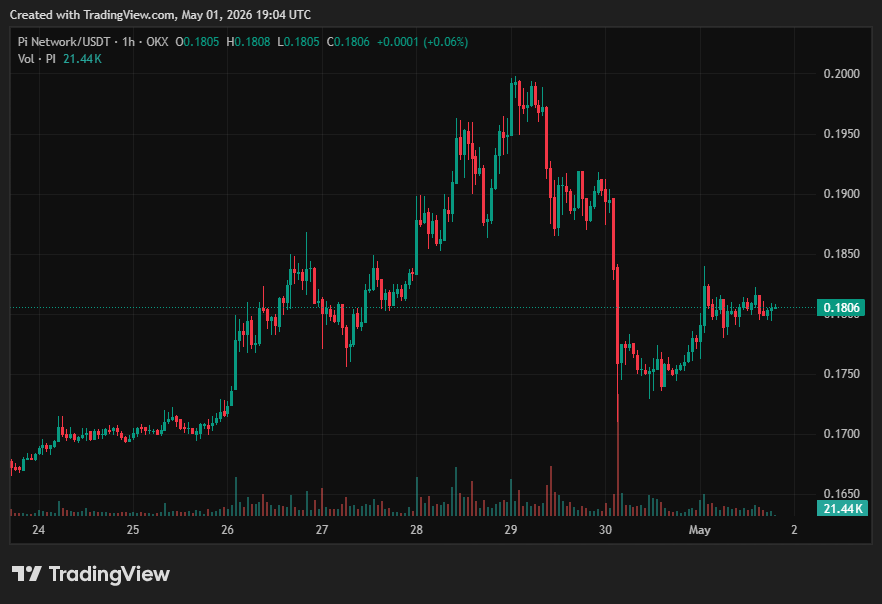 Pi Network’s PI Token Rebounds Swiftly as Team Confirms Long-Awaited Update image 2
