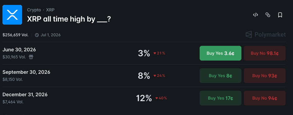 Crypto markets set odds of XRP hitting an all-time high by Q3 2026