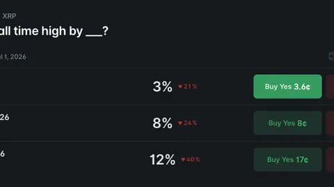 Crypto markets set odds of XRP hitting an all-time high by Q3 2026