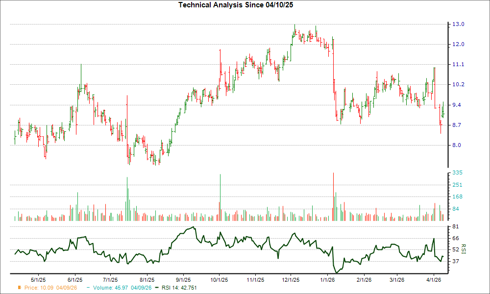 AngioDynamics (ANGO) Drops 5.8% Over the Past 4 Weeks, Why a Potential Turnaround Could Be Imminent