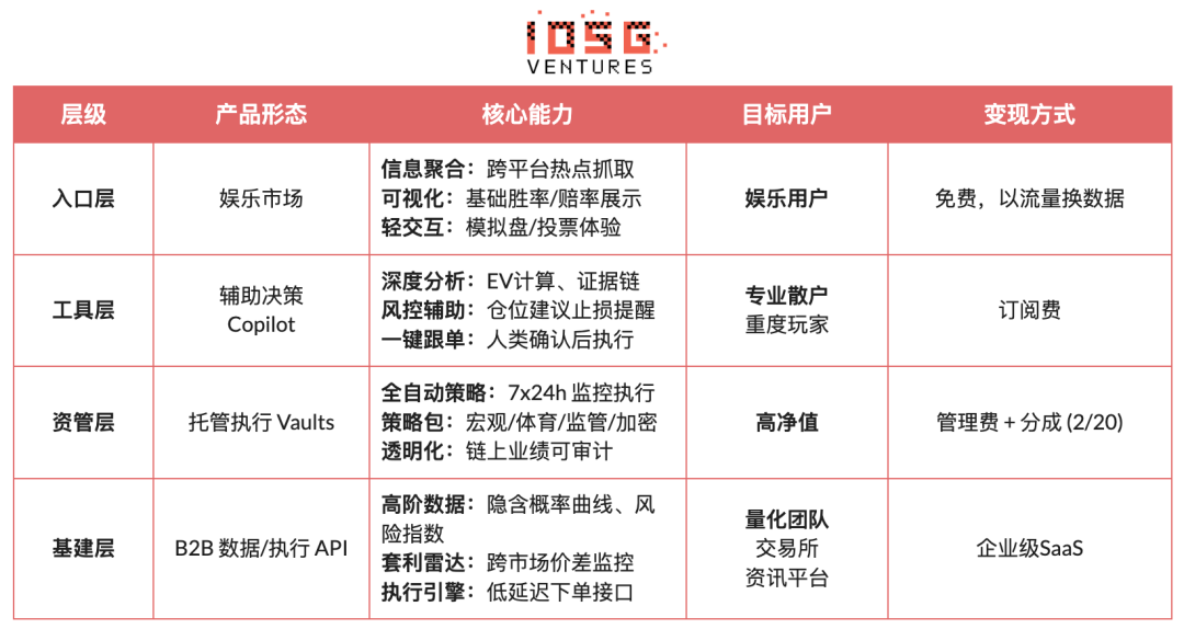 IOSG；让概率成为资产，预测市场智能体前瞻 image 8