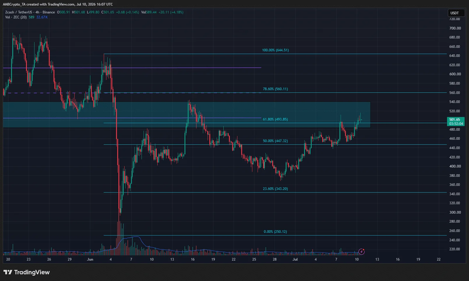 Steady buying pressure puts ZCash’s $500 breakout in focus image 1