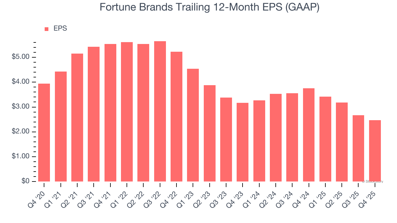 Fortune Brands (NYSE:FBIN) manca le stime sui ricavi del Q4 CY2025, il titolo scende del 12,2% image 4