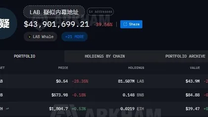 LAB crypto crashes 54% – Why an $18.3M insider-linked transfer raises concerns