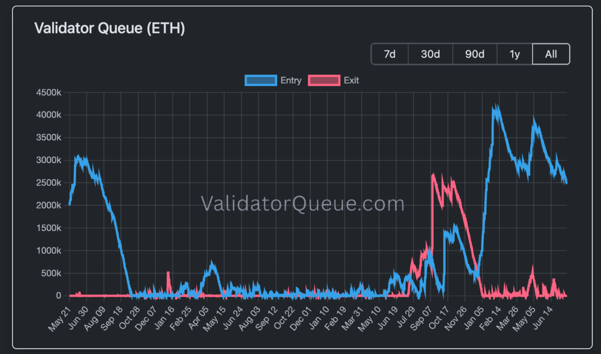 Ethereum a perdu 60 %, mais plus personne ne quitte le staking  image 3