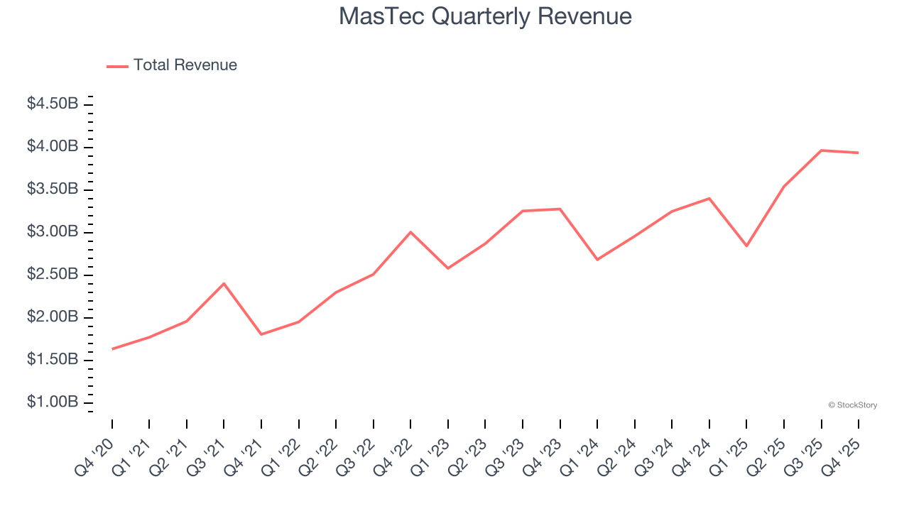 MasTec (NYSE:MTZ) Delivers Strong Q4 CY2025 Numbers image