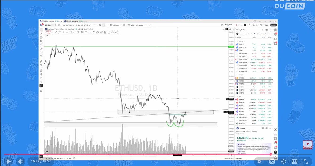 Bitcoin dans un étau, Ethereum montre enfin les crocs – Steady Lads image 4