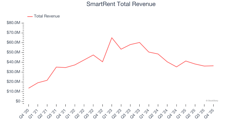 Q4 Internet of Things Results: SmartRent (NYSE:SMRT) Delivers Strong Performance