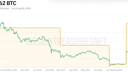 $4.7 billion in unrealized losses — All about Trump Family’s crypto ventures and their impact