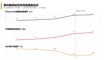 从 Polymarket 到美股交易:事件如何映射到资产价格