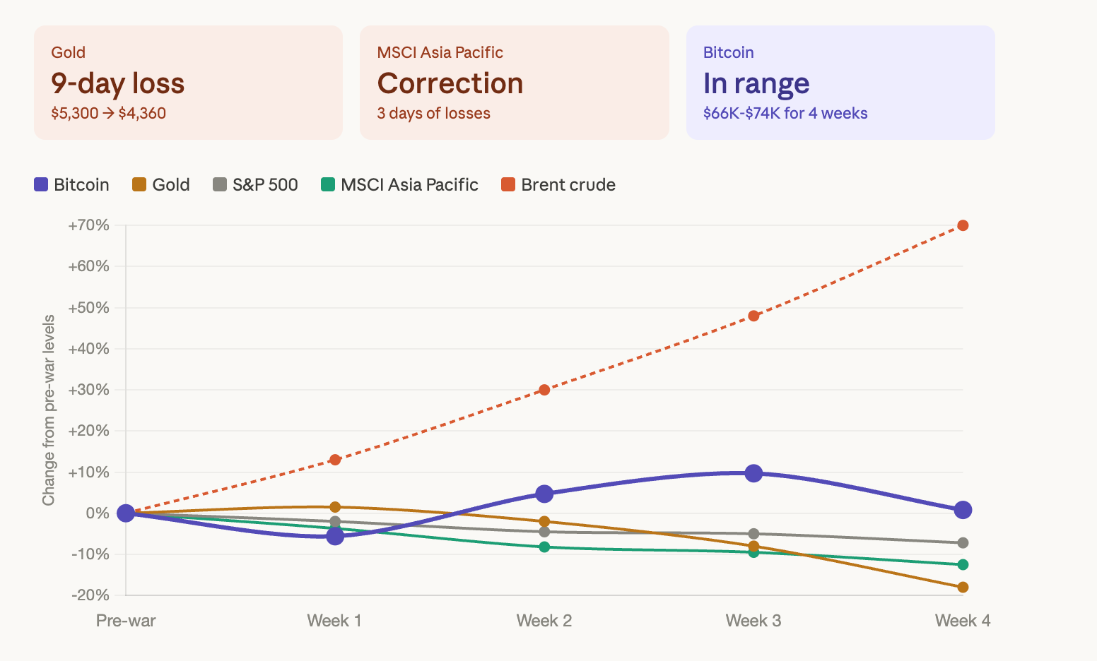 Bitcoin holds $68,300 as gold crashes for a ninth day and Asian stocks drop image 2