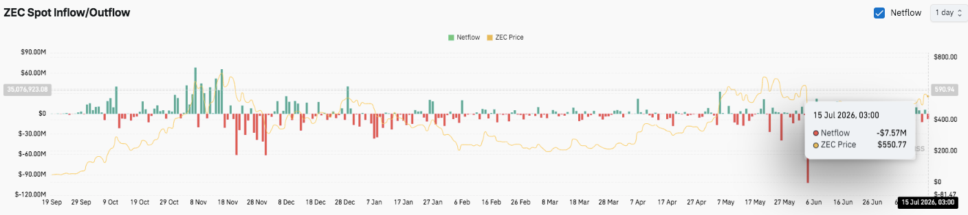 Zcash Price Prediction: Can ZEC Extend Its Rally Toward $646?