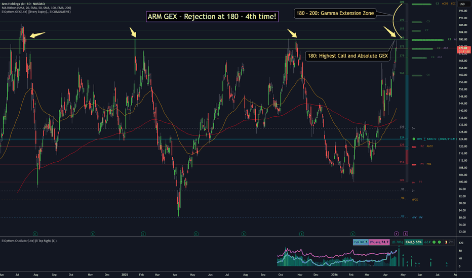 ARM – Breakout Above 180 Triggers Gamma Squeeze