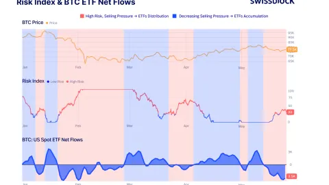 Bitcoin in ‘high-risk zone’ as ETF outflows signal institutional exit: Swissblock