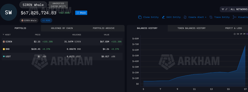 $67M Whale Loads Up on Siren Before 150% Rally — $2 Reclaimed, Is $3 the Next Target? image 0