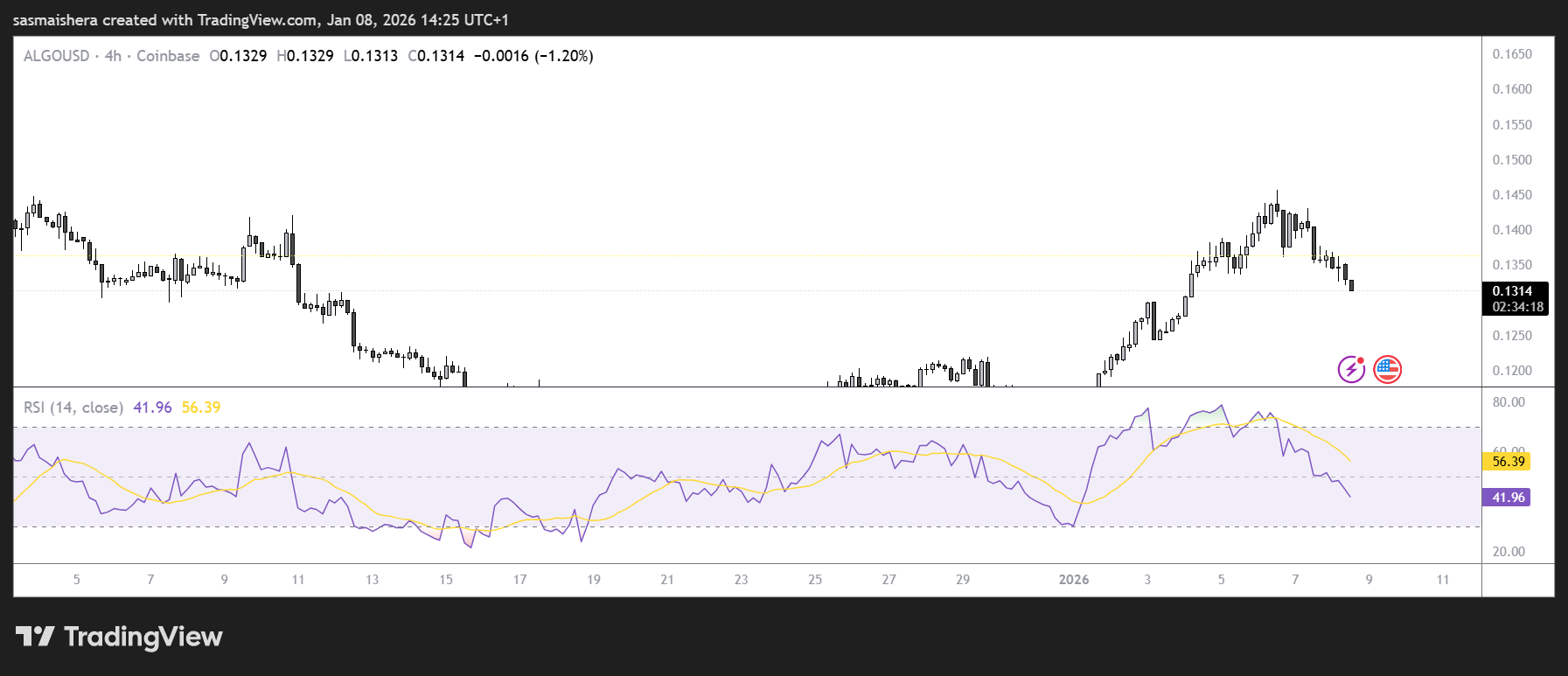 Algorand price forecast: ALGO eyes $0.15 despite retracement image 2