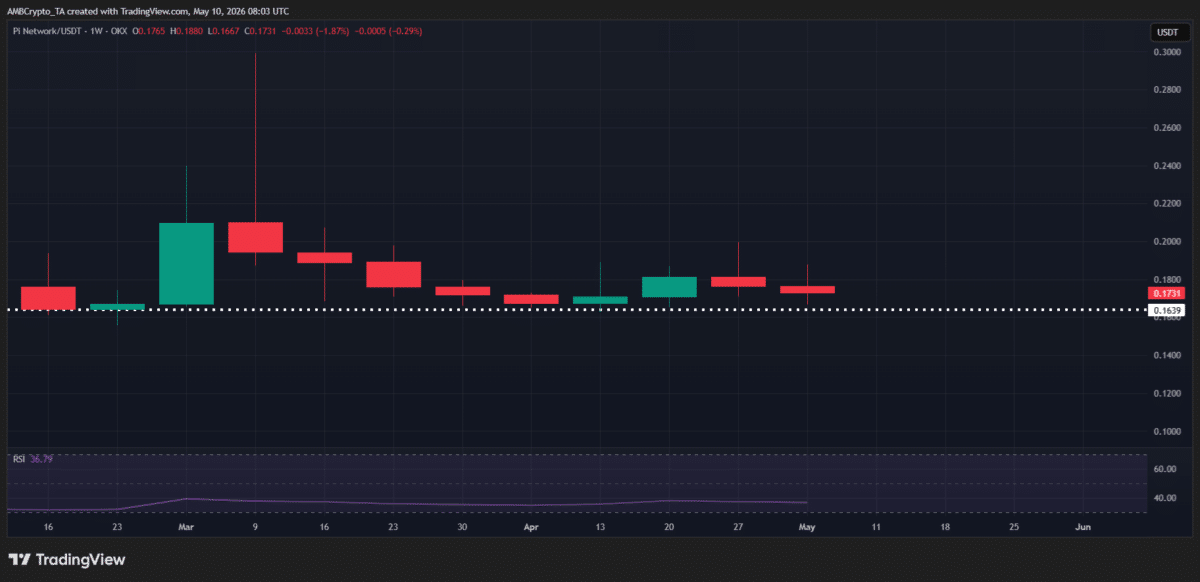 Crypto market’s weekly winners and losers – TON, SIREN, PI, SKY