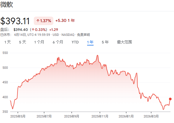 Is it time for Microsoft to "buy the dip"?