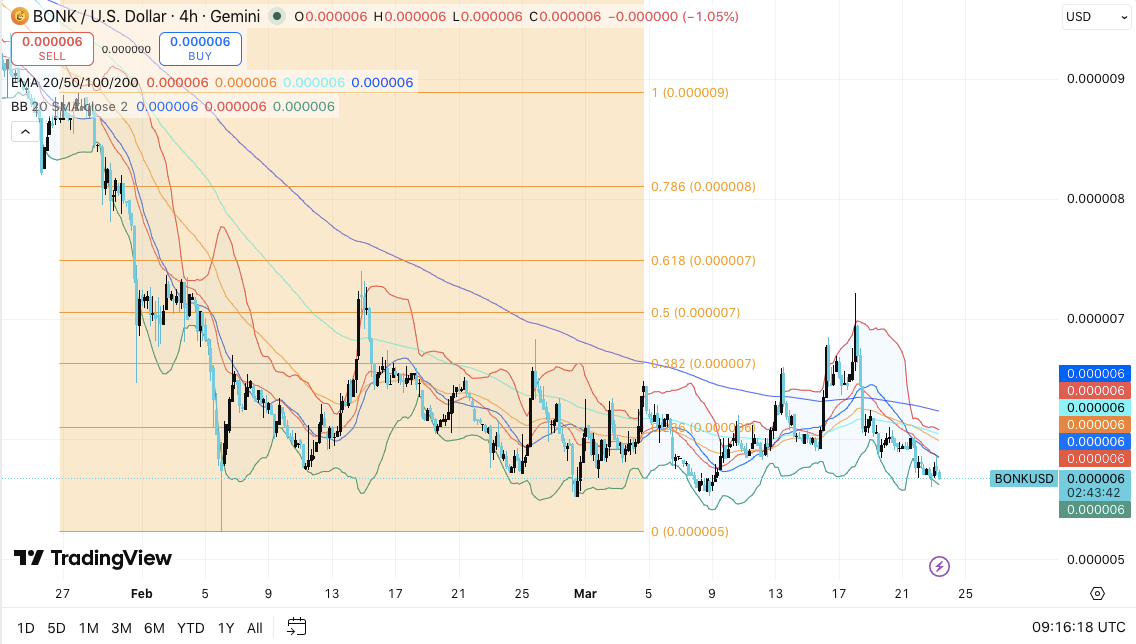 BONK (BONK) Price Prediction: Can Bulls Reclaim Momentum Above $0.000007? image 0