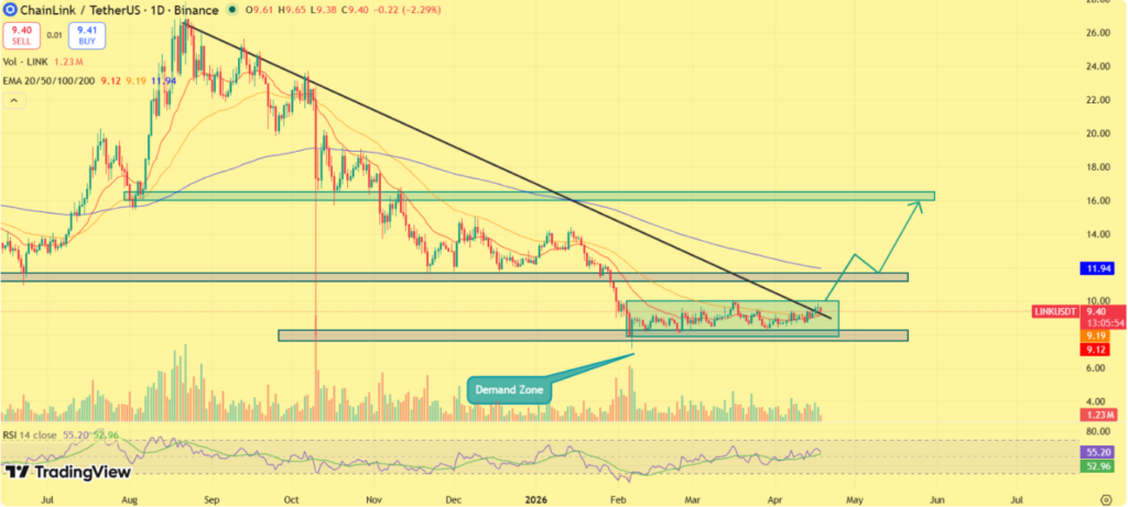 Chainlink Holds Key Support as Whale Buying Builds Momentum