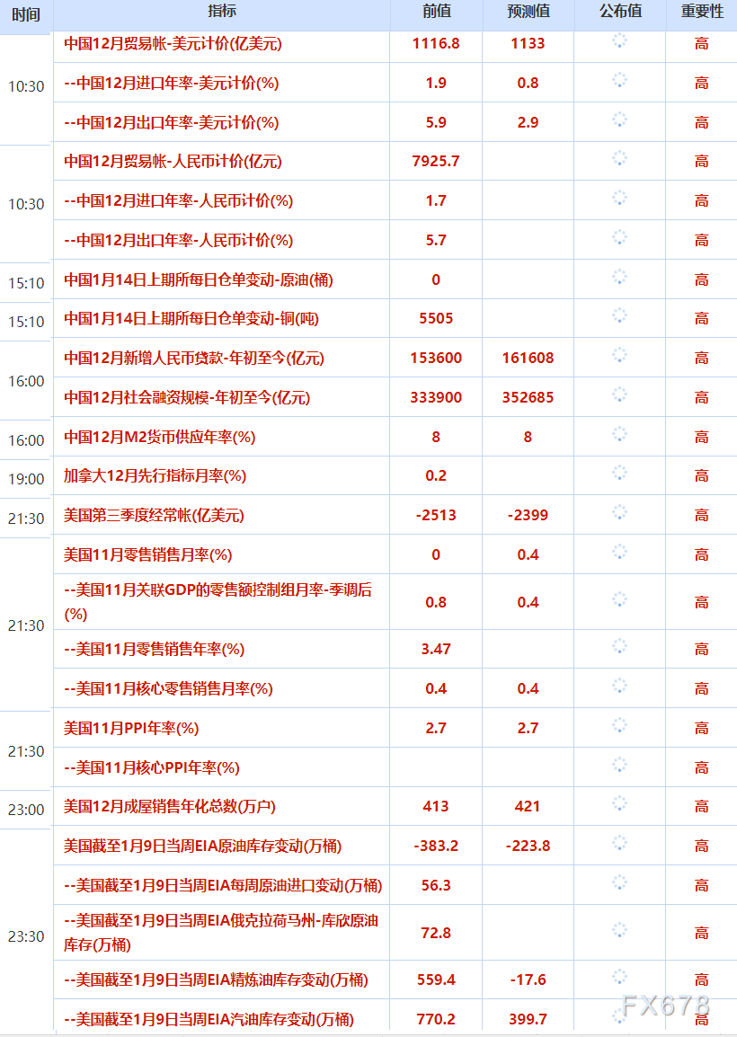 1月14日财经早餐：美国通胀数据巩固美联储降息预期，黄金白银双双创历史新高，油价涨超2%