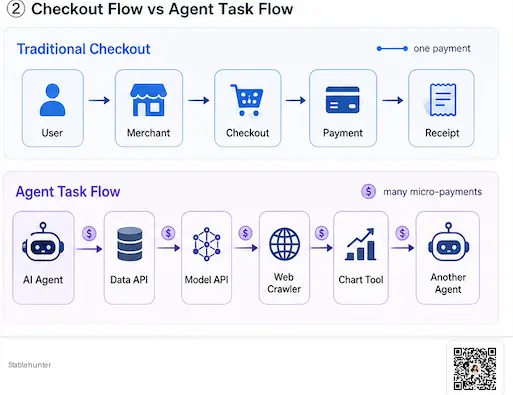 AI Agent 会用银行卡吗？Agentic Payment 为什么绕不开稳定币和区块链 image 1