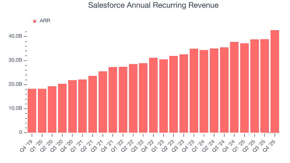 Salesforce (CRM): Should You Buy, Sell, or Hold After Q4 Results?