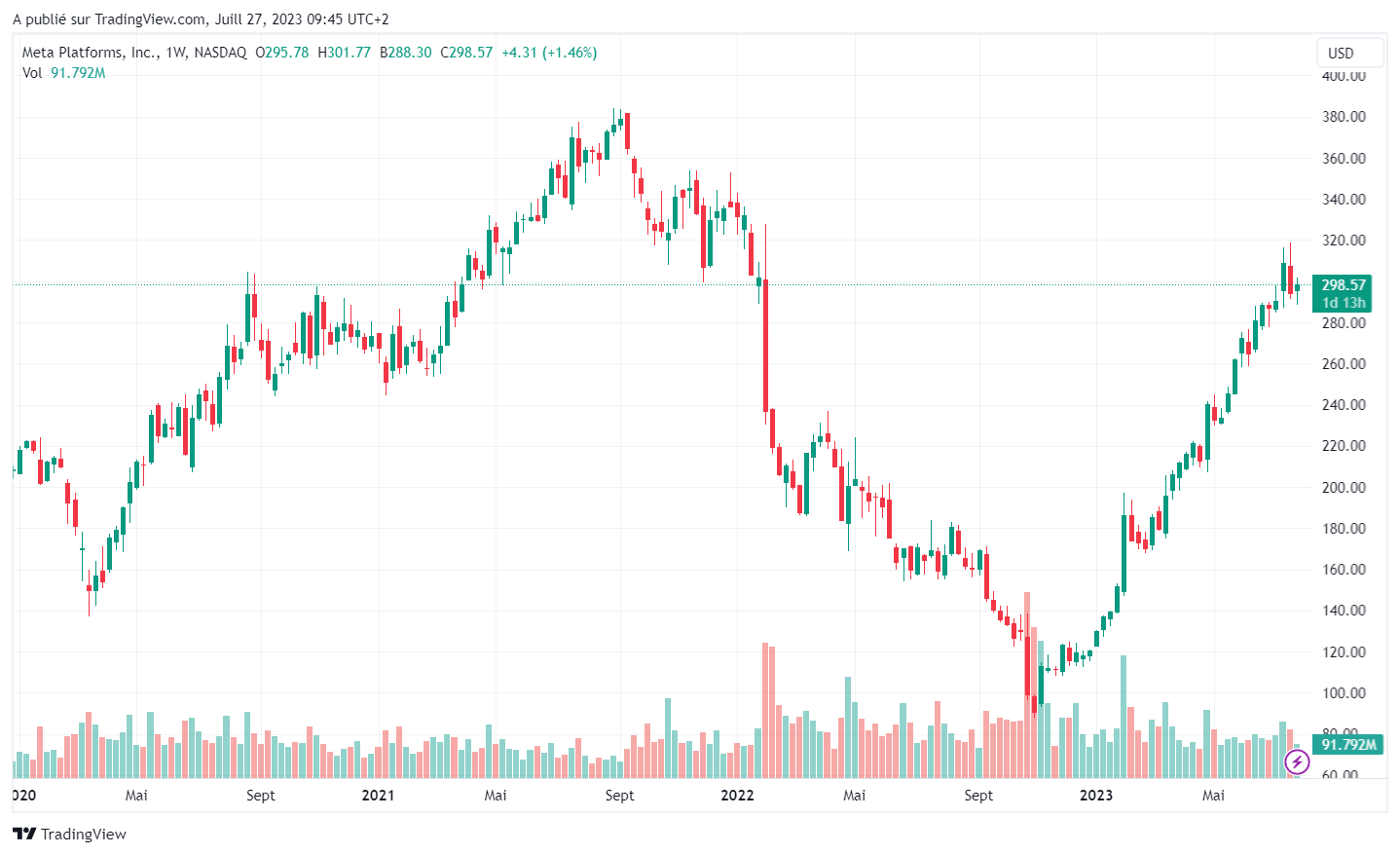 Meta : sa branche metaverse perd plusieurs milliards de dollars sur le second trimestre