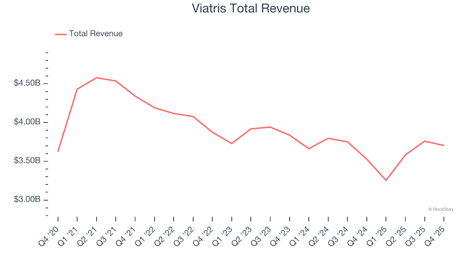 Spotting Top Performers: Viatris (NASDAQ:VTRS) and Generic Drug Stocks in the Fourth Quarter