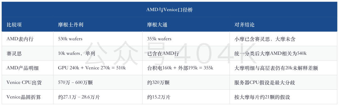 台积电CoWoS产能分配更新：190–200kwpm共识、AMD 355k–540k与外部产能50–80kwpm之争 image 6
