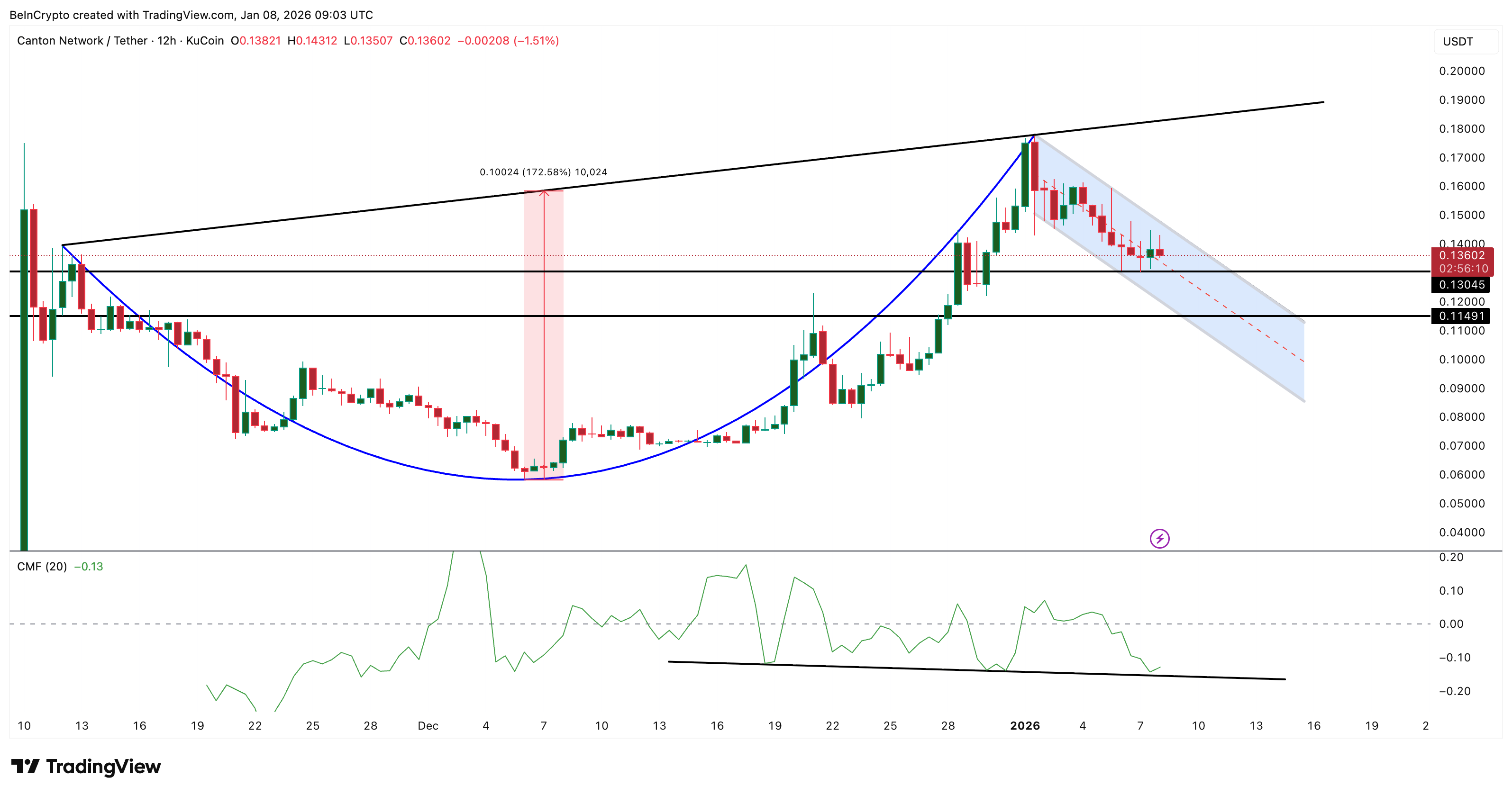 Canton Coin (CC) sẽ mất đi cấu trúc tăng giá? Khối lượng giao dịch yếu hiện đang phá vỡ mô hình đột phá 172%