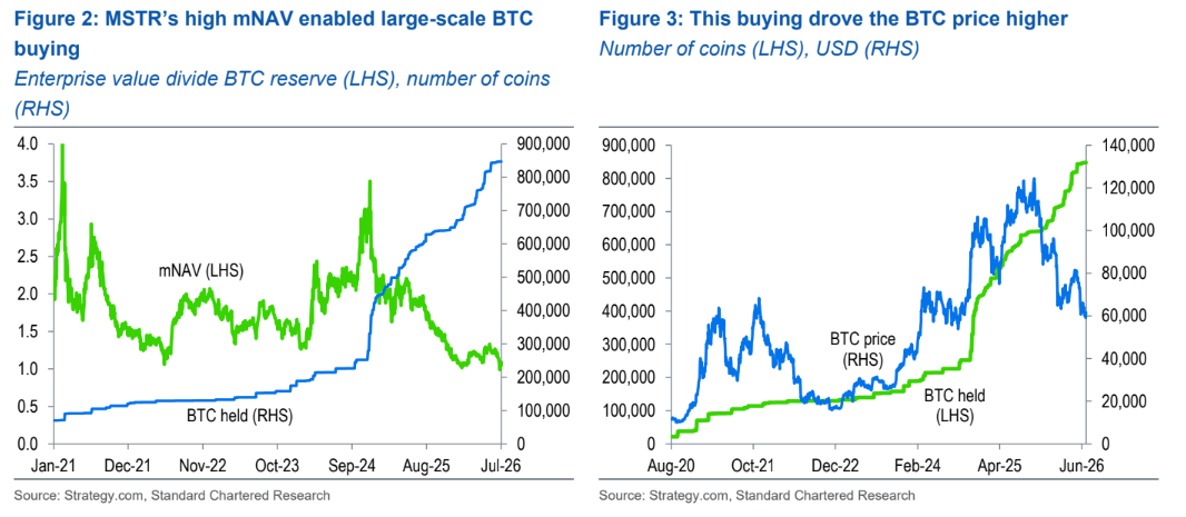 Strategy's Saylor needs clarity in BTC pivot message to convince investors: StanChart image 1