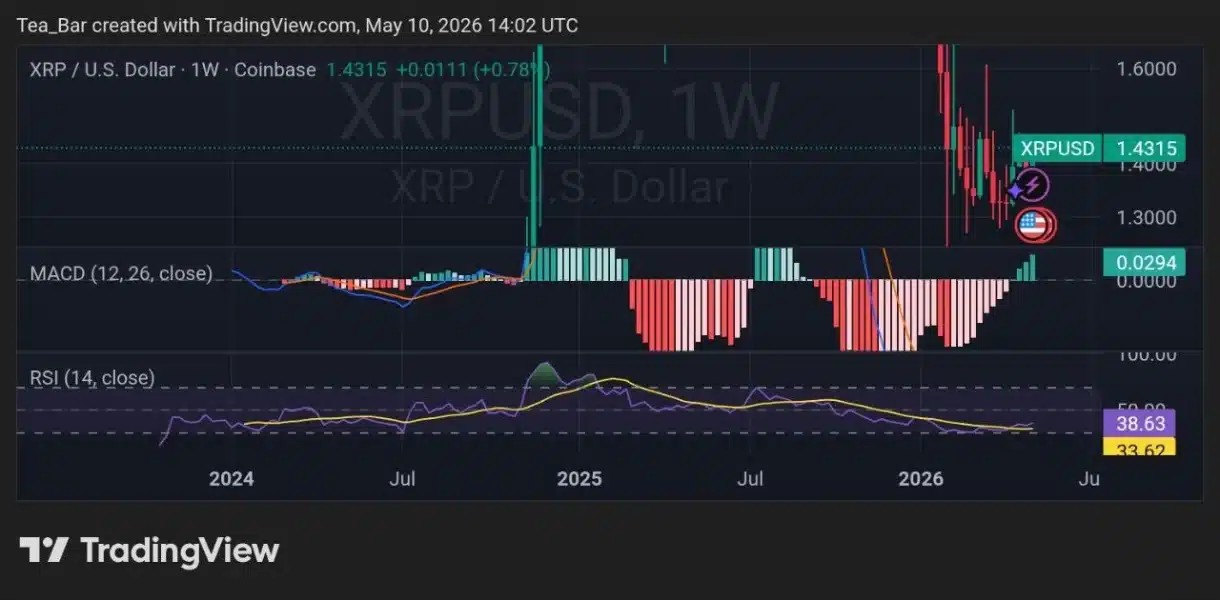 XRP ETFs Are Seeing Fresh Demand With the CLARITY Act Vote Approaching