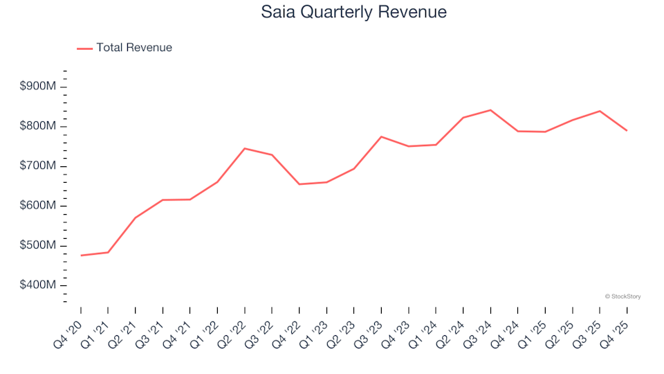 Saia (NASDAQ:SAIA) reported fourth quarter 2025 sales that surpassed expectations
