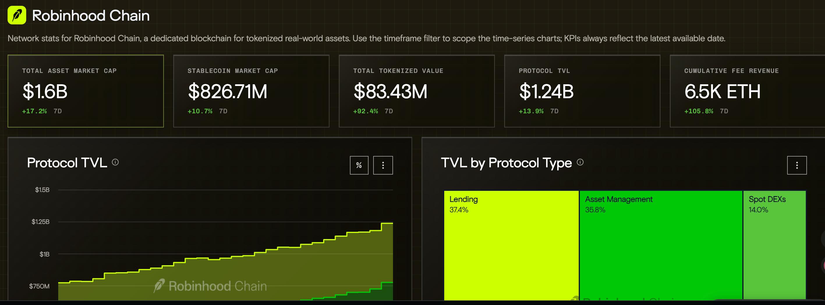 拒绝盲目冲狗,4 个必备数据看板带你透视 Robinhood 链真实资金格局 image 1