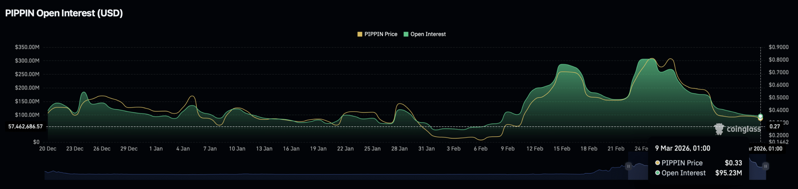 Pippin open interest