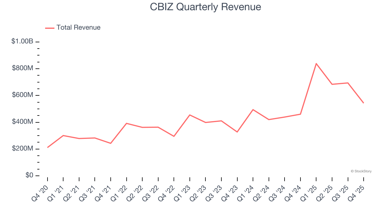 CBIZ (NYSE:CBZ) Reports Sales Below Analyst Estimates In Q4 CY2025 Earnings